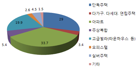 소득증가 시 원하는 주택유형