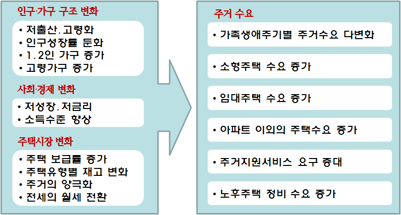 인구․사회 변화에 따른 주거수요 특성