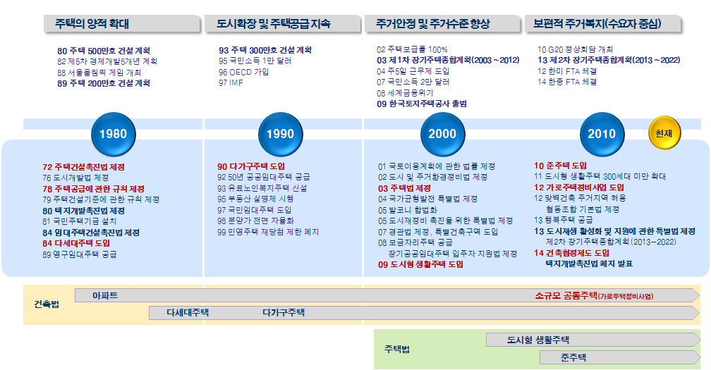 주택정책 및 주택유형 변화