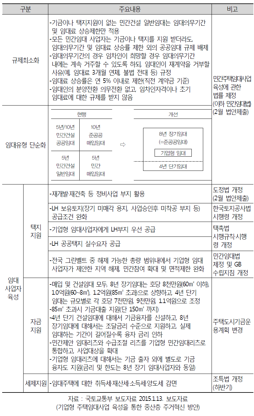 민간건설임대주택 관련 최근 정책