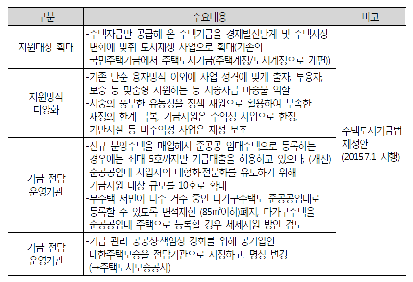 주택도시기금법 제정