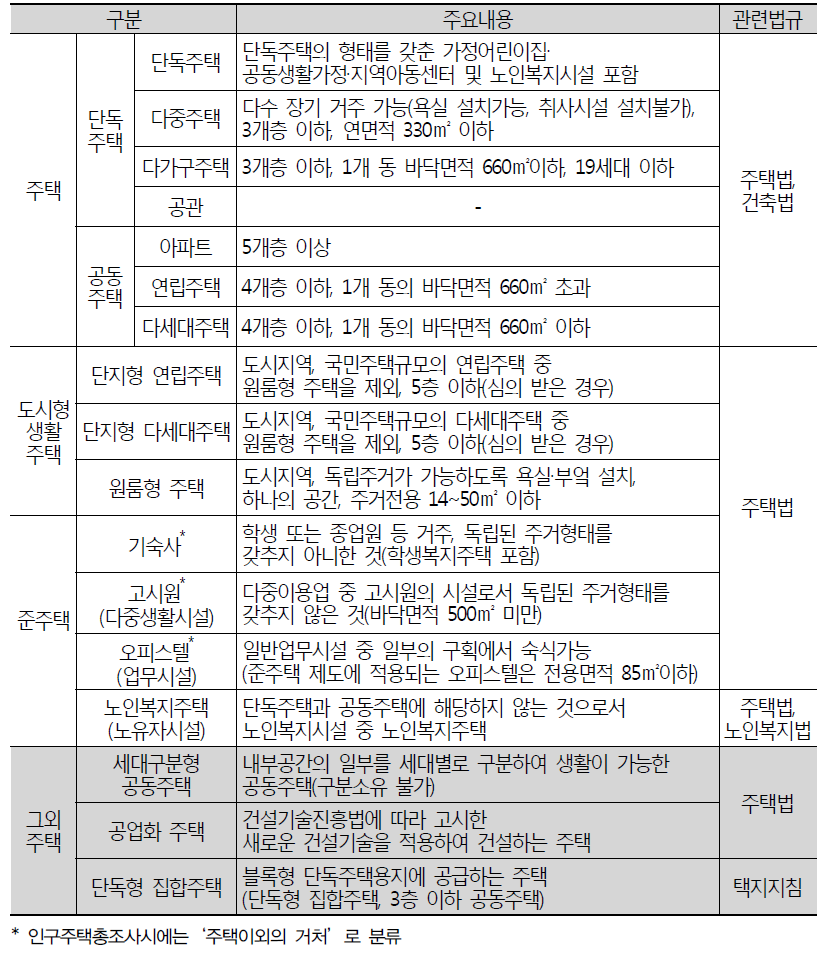 현행법상 주택유형 체계