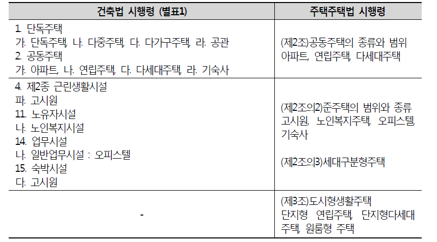 관련법제상 주택의 유형