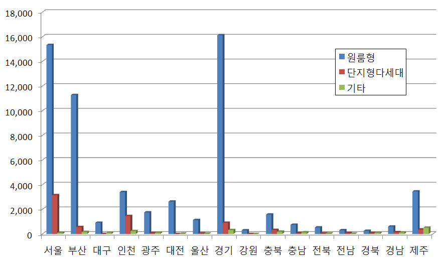 도시형생활주택 지역별/유형별 인허가 현황