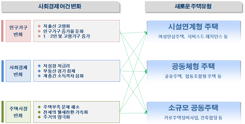 최근 등장한 주택 공급유형 사례분류