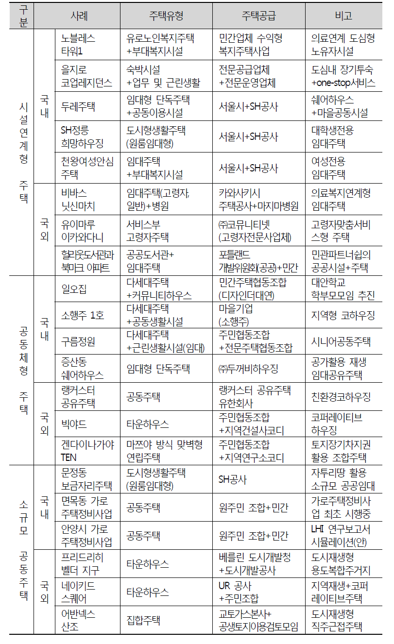 최근 등장한 주택 공급유형 사례조사표