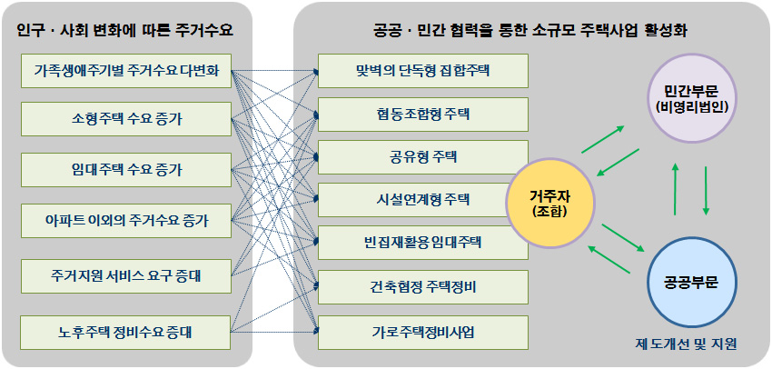 주택 공급유형 다변화 방안 기본방향