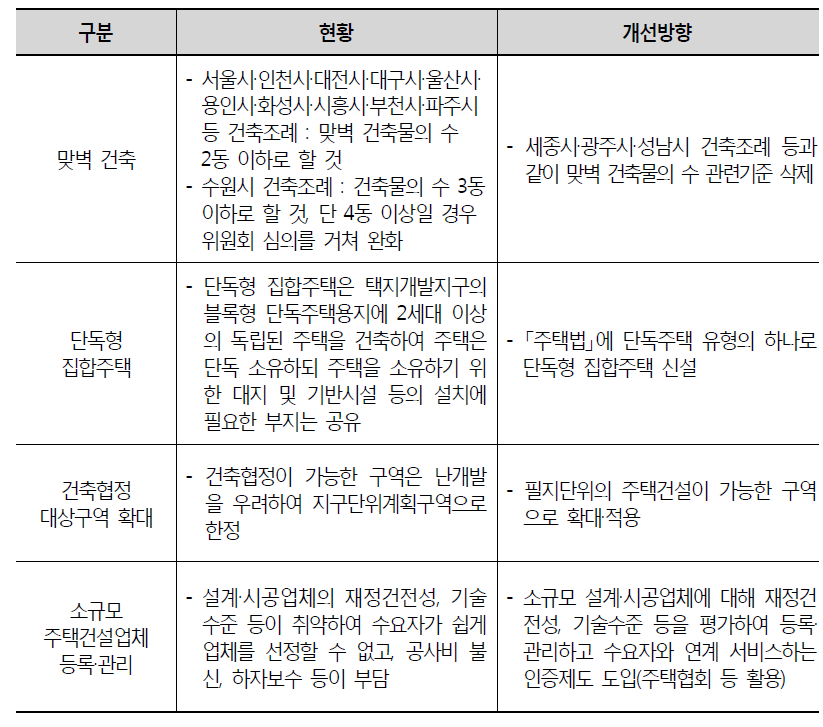 맞벽의 단독형 집합주택 활성화를 위한 제도개선