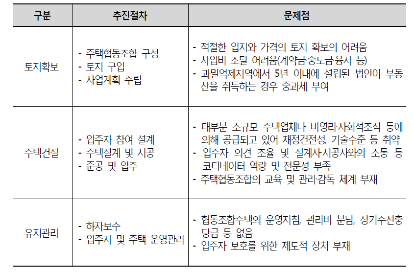 협동조합형 주택의 추진단계별 문제점