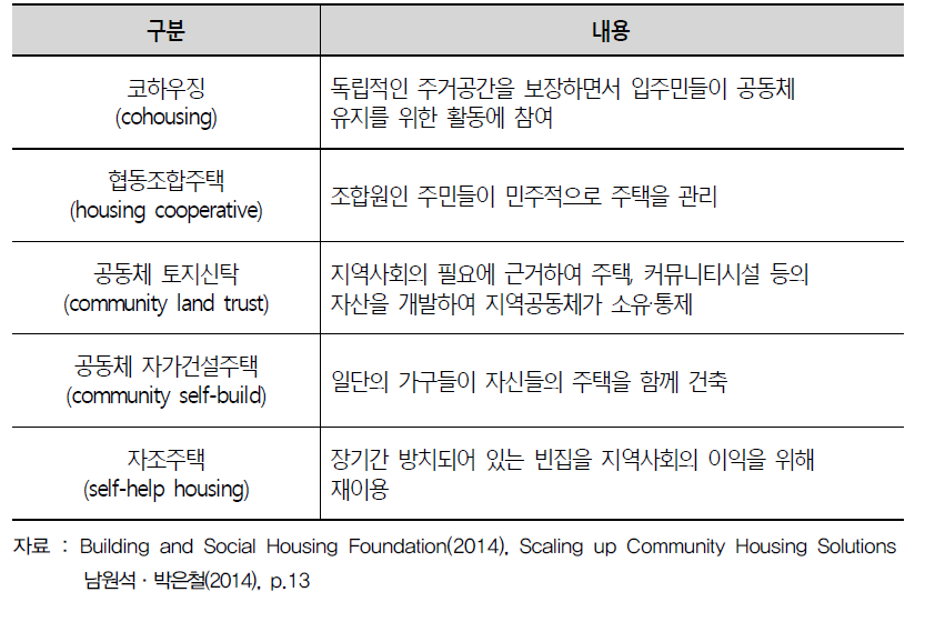 영국의 공동체 주도 주택의 종류