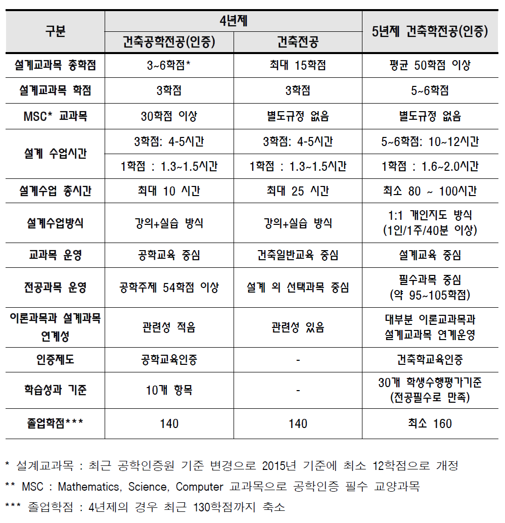 5년제 전문학위 교과과정과 4년제 일반학위 교과과정 비교