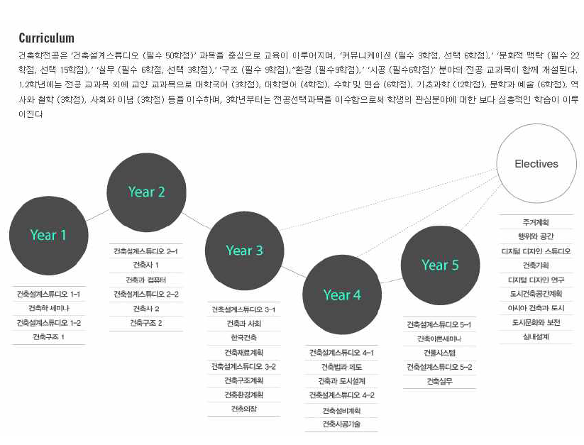 S 대학교 5년제 교과과정 - 통합과정 운영 전