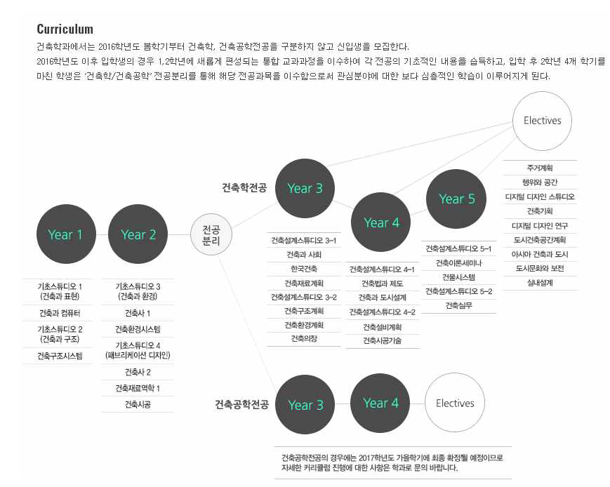 S 대학교 4년제 건축공학 + 5년제 건축학 통합과정