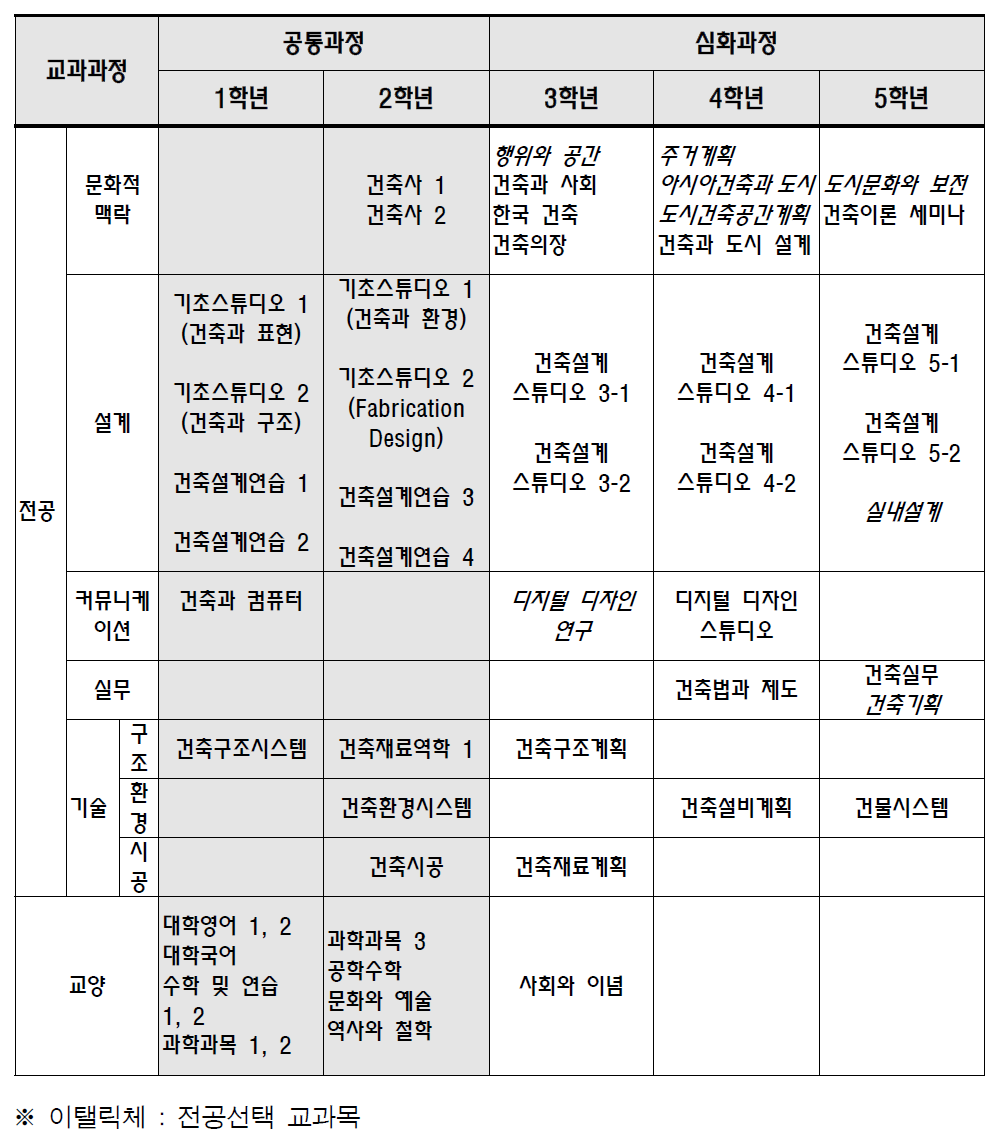 S 대학교 통합교과과정에 의한 5년제 건축학 프로그램 교과과정