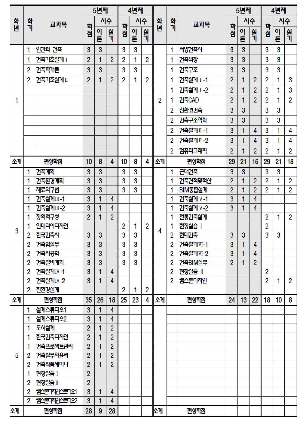 5년제 + 4년제 건축학 프로그램 병행 교과과정 운영 사례(K 대학)