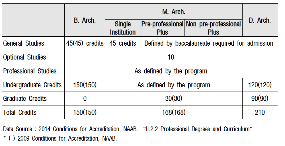 Minimum Credit Distribution for NAAB-Accredited Degrees