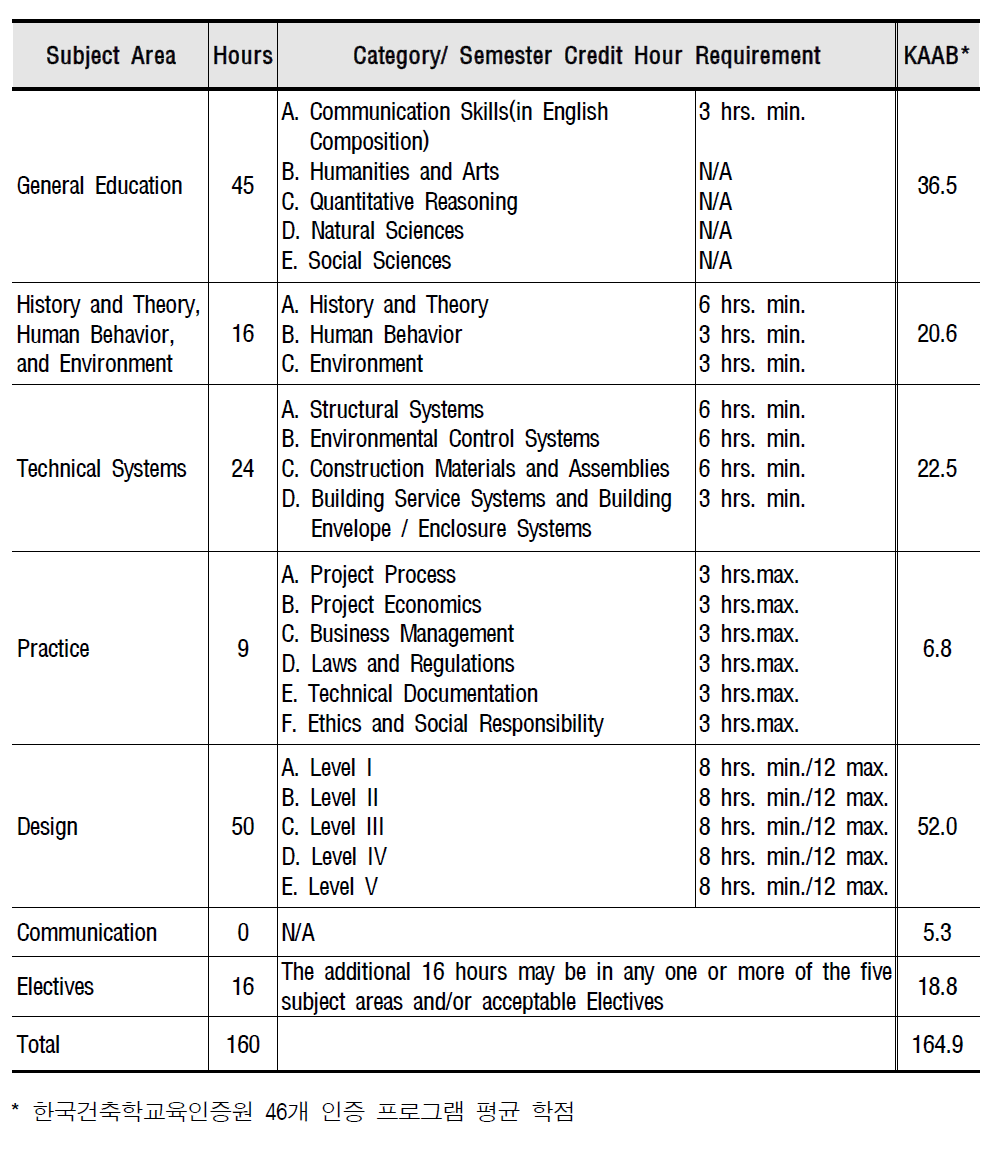 미국건축사등록원(NCARB) Education Standards 2014