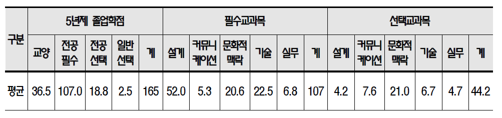 한국건축학교육인증원 46개 인증 프로그램 교과과정 평균