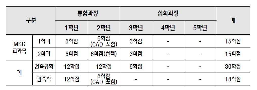 4년제 + 5년제 통합 교과과정과 MSC 교과목 개설 안