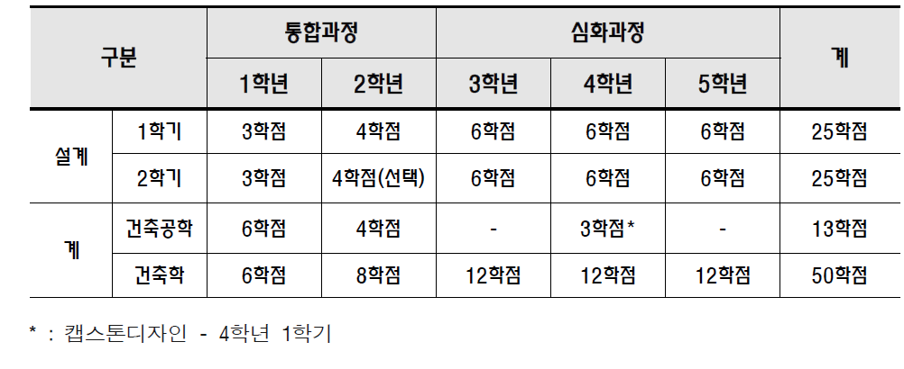 4년제 공학 + 5년제 통합 교과과정과 설계 교과목 개설 2안