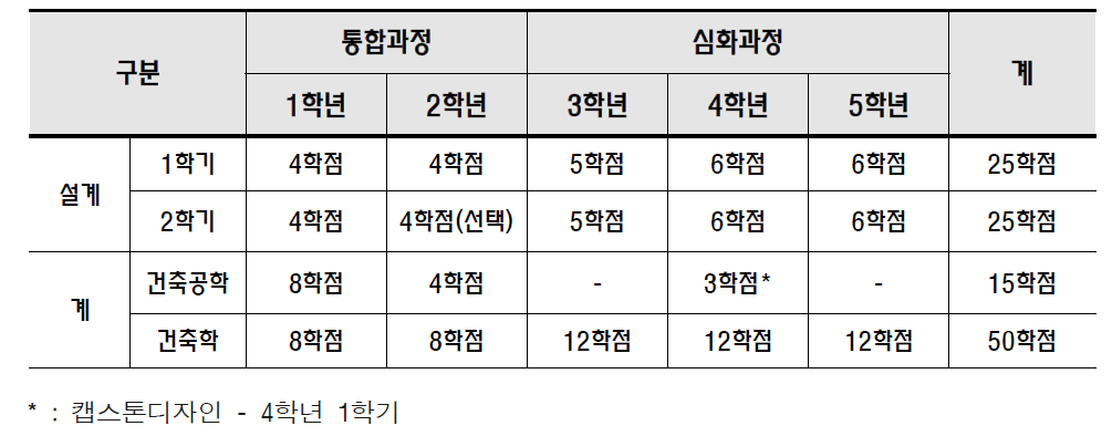 4년제 공학 + 5년제 통합 교과과정과 설계 교과목 개설운영 3안