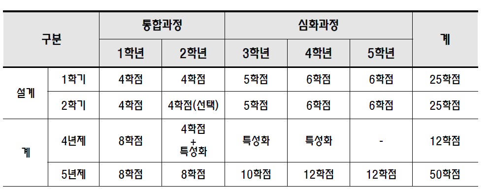 4년제 건축학 + 5년제 통합 교과과정과 설계 교과목 개설운영 3안