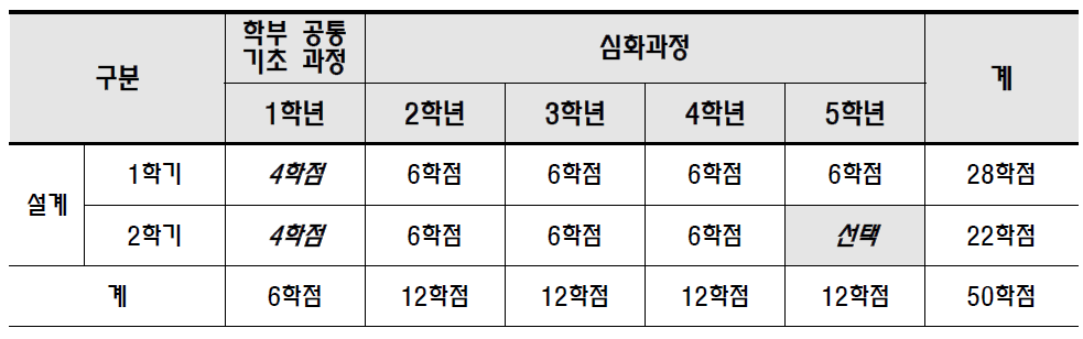 설계 교과목 운영의 다양성 모색 모형안