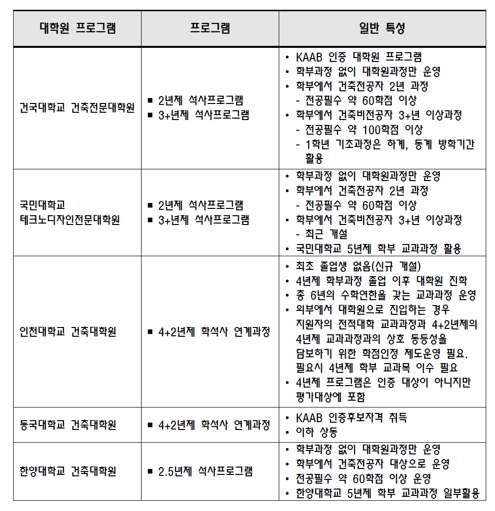 국내 대학원 프로그램 운영 현황