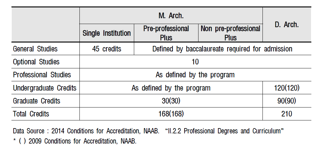 Minimum Credit Distribution for NAAB-Accredited M. Arch. Degrees