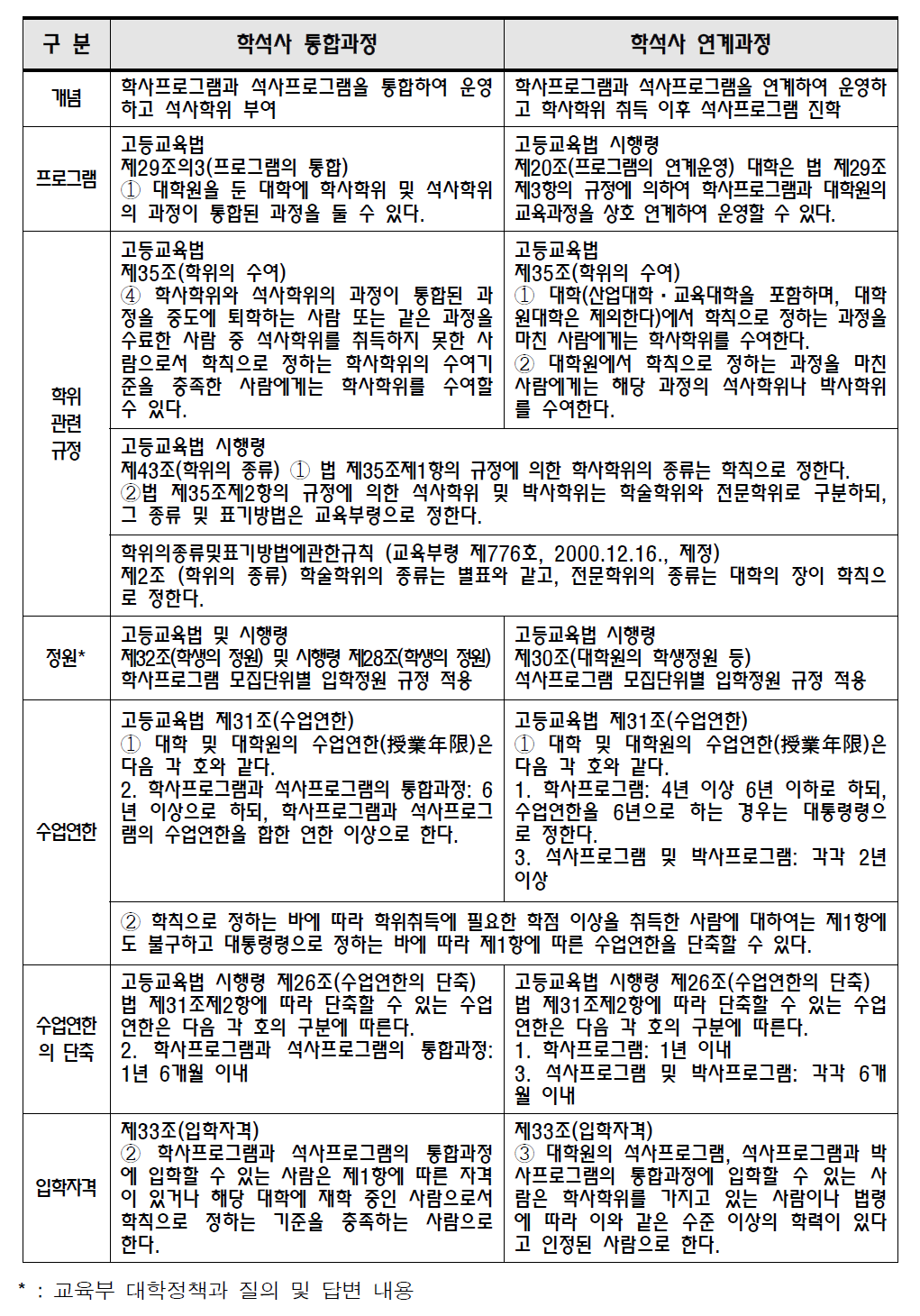 학석사 연계과정과 학석사 통합과정 비교표