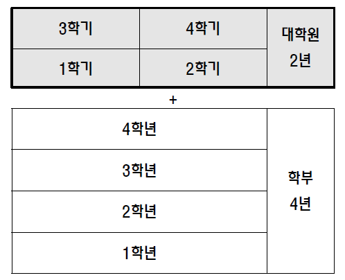 4+2년제 학석사 연계과정 체계