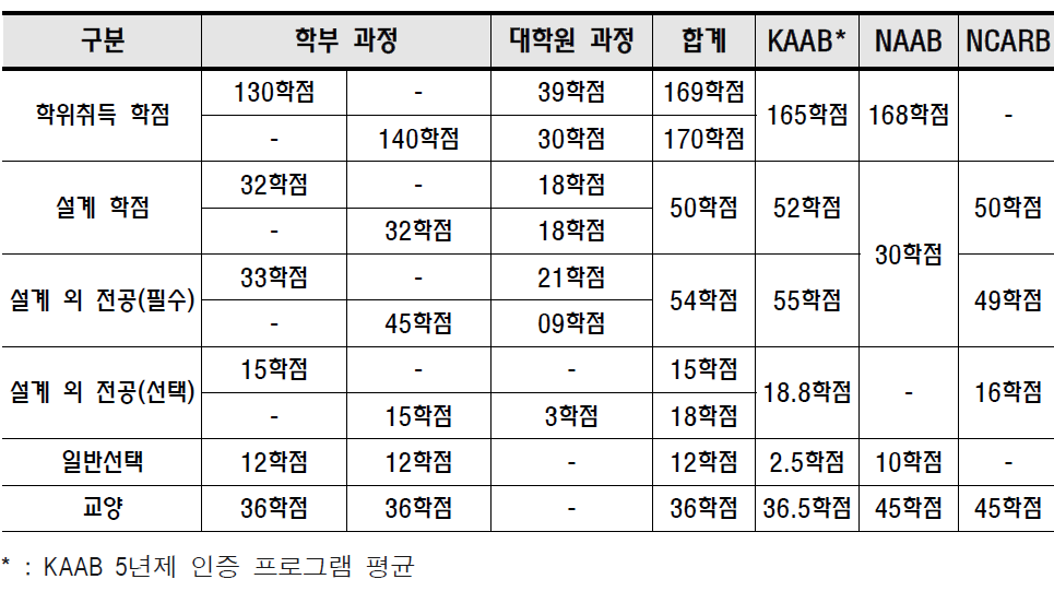 4+2년제 학석사 연계 프로그램 모형