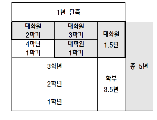 5년(3.5+1.5)제 학석사 통합과정