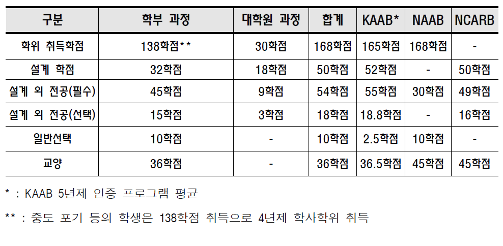 5년(3.5+1.5)제 학석사 통합 프로그램 모형