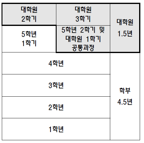 4.5+1.5년제 학석사 연계과정