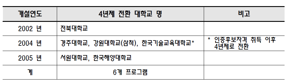 5년제 개설 이후 4년제로 전환 프로그램 현황