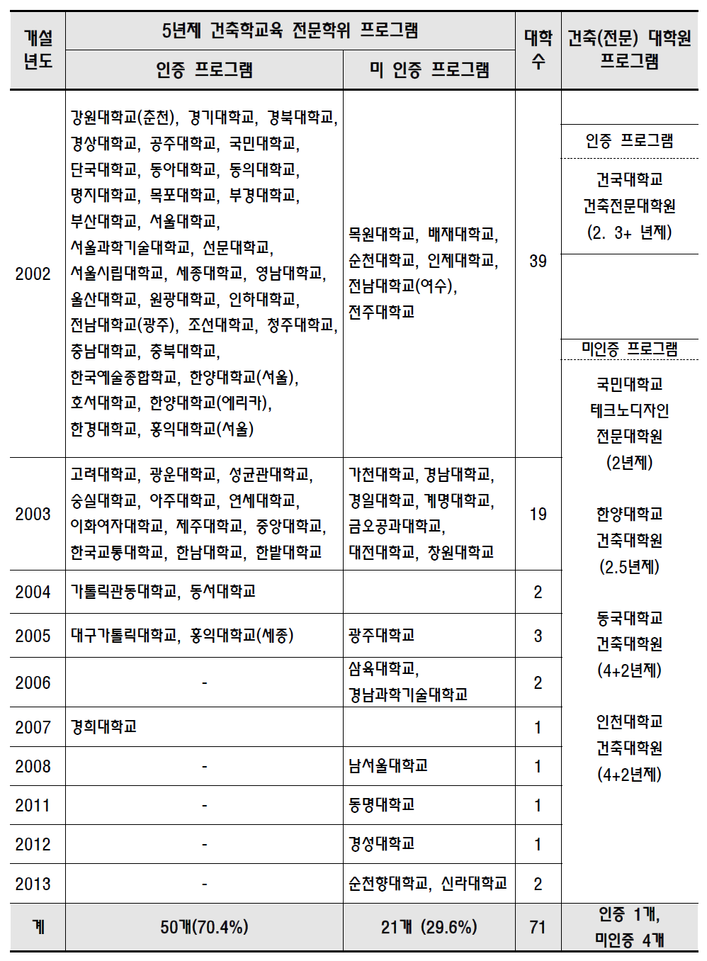 전국 건축학교육 프로그램 개설 현황. 2016년 1월 현재