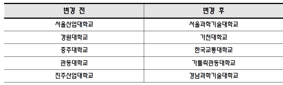 5년제 프로그램 소속 대학 명칭 변경 현황