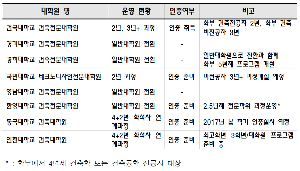 국내 건축(전문)대학원 운영 현황