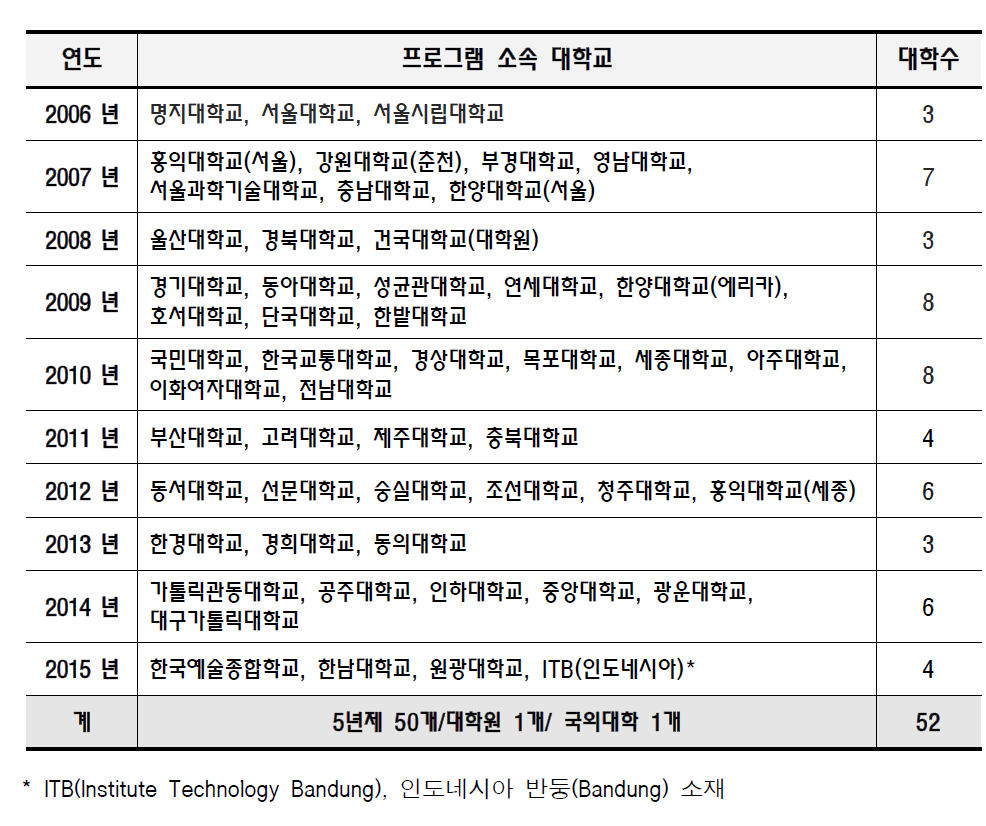 연도별 인증 대학(원) 현황 - 인증실사 시점 최초 인증 프로그램