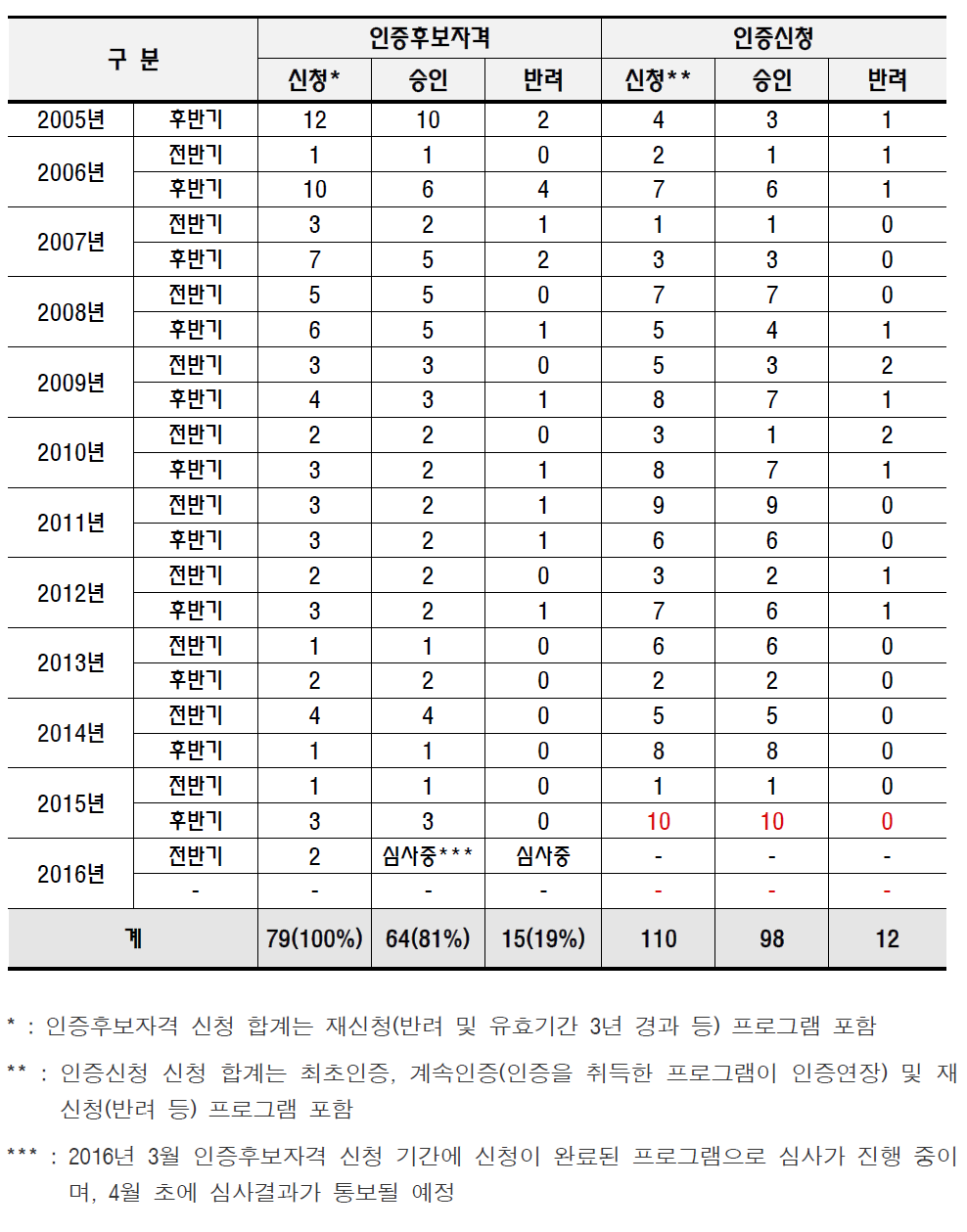 연도별 인증후보자격 및 인증신청 심사 결과