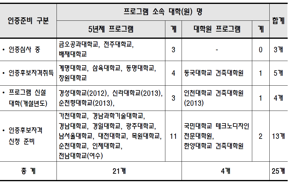 미 인증 프로그램 인증신청 준비 현황