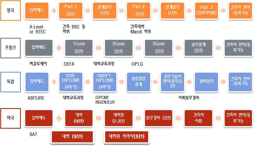 국외 주요국가의 건축사자격제도