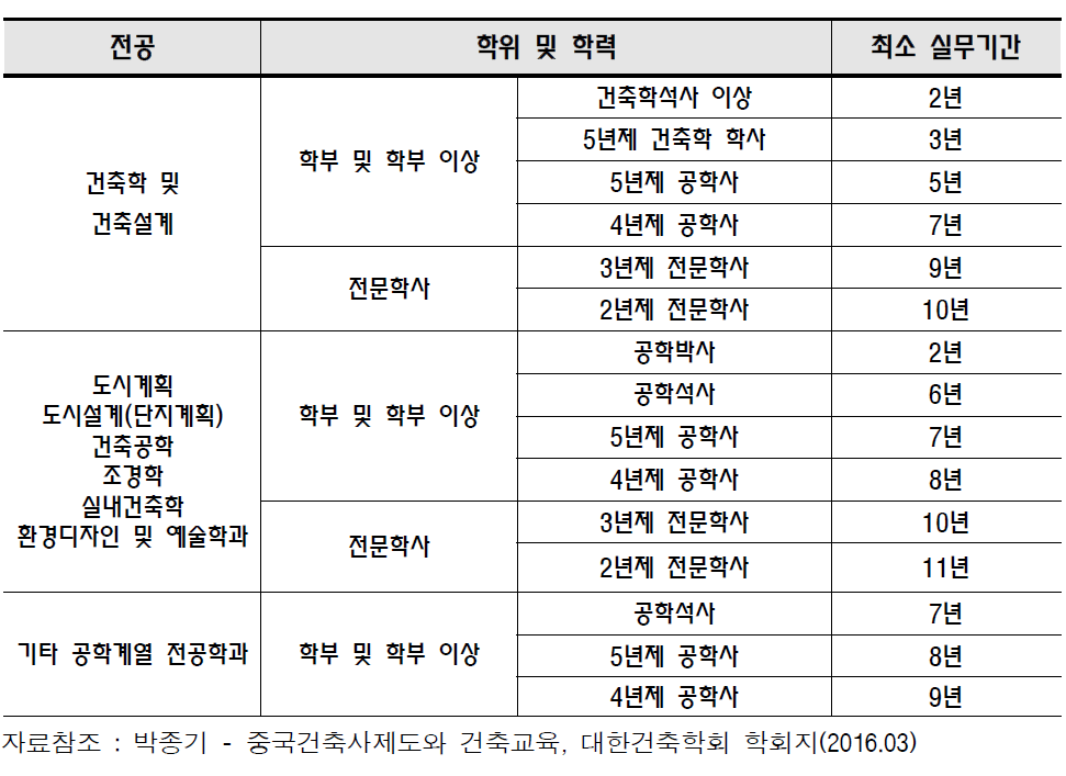 중국 1급 등록건축사 시험응시자격 및 의무 실무수련 기간 표