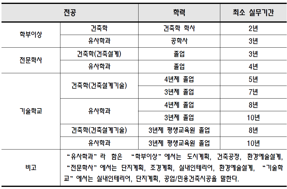 중국 2급 등록건축사 시험응시자격 및 의무 실무수련 기간 표