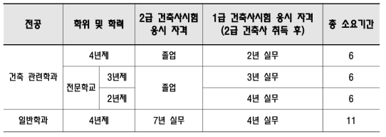 일본 1급 건축사자격시험 응시제도