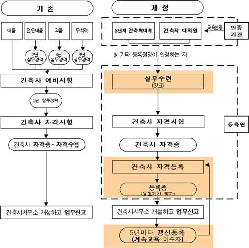 기존 건축사법과 개정 건축사법 비교