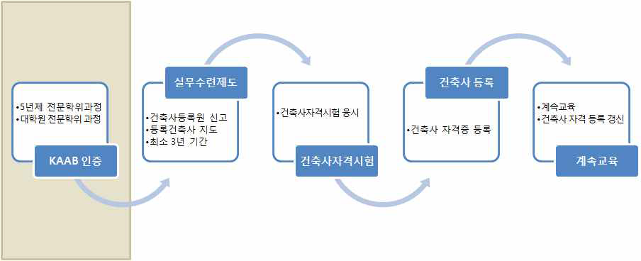 개정 건축사법에 의한 건축사자격시험 응시 도해