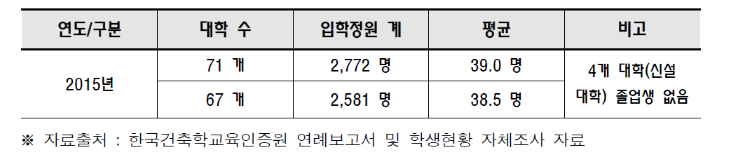 5년제 인증/미인증 프로그램 입학정원 현황