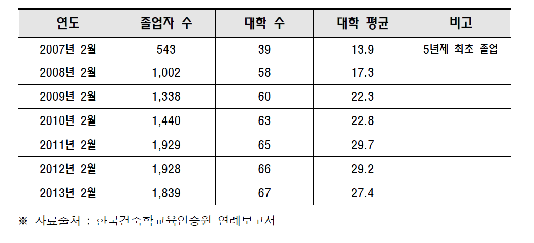 연도별 5년제 인증/미 인증 프로그램 졸업자 현황